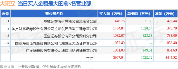 湖北配资开户 7月23日大宏立(300865)龙虎榜数据: 游资越王大道上榜